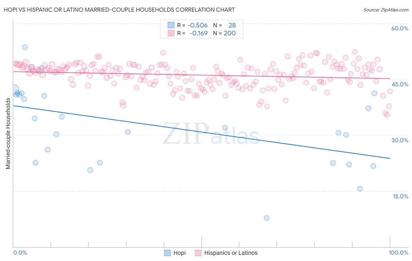 Hopi vs Hispanic or Latino Married-couple Households