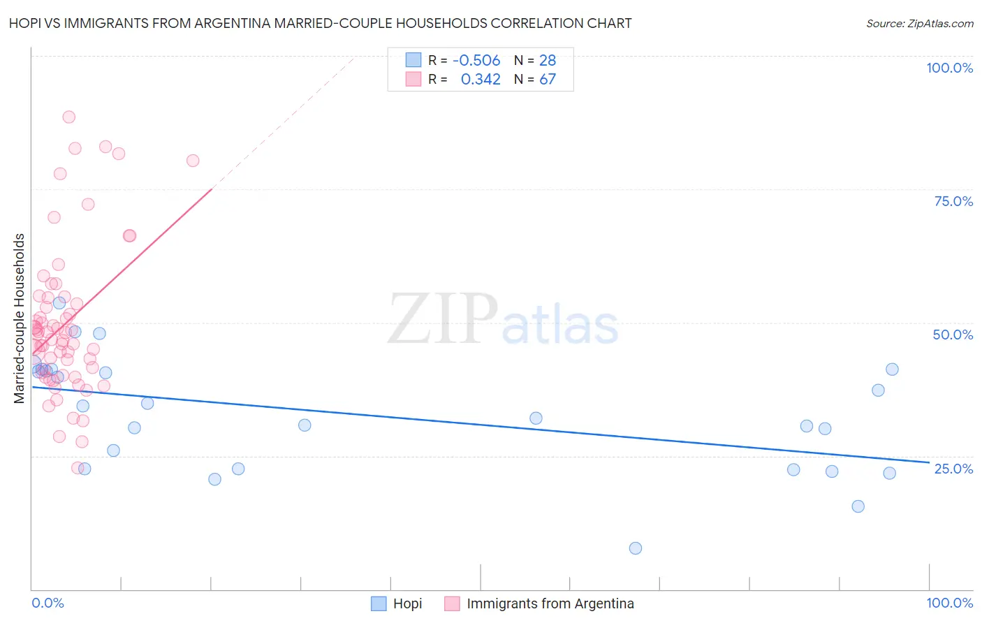 Hopi vs Immigrants from Argentina Married-couple Households