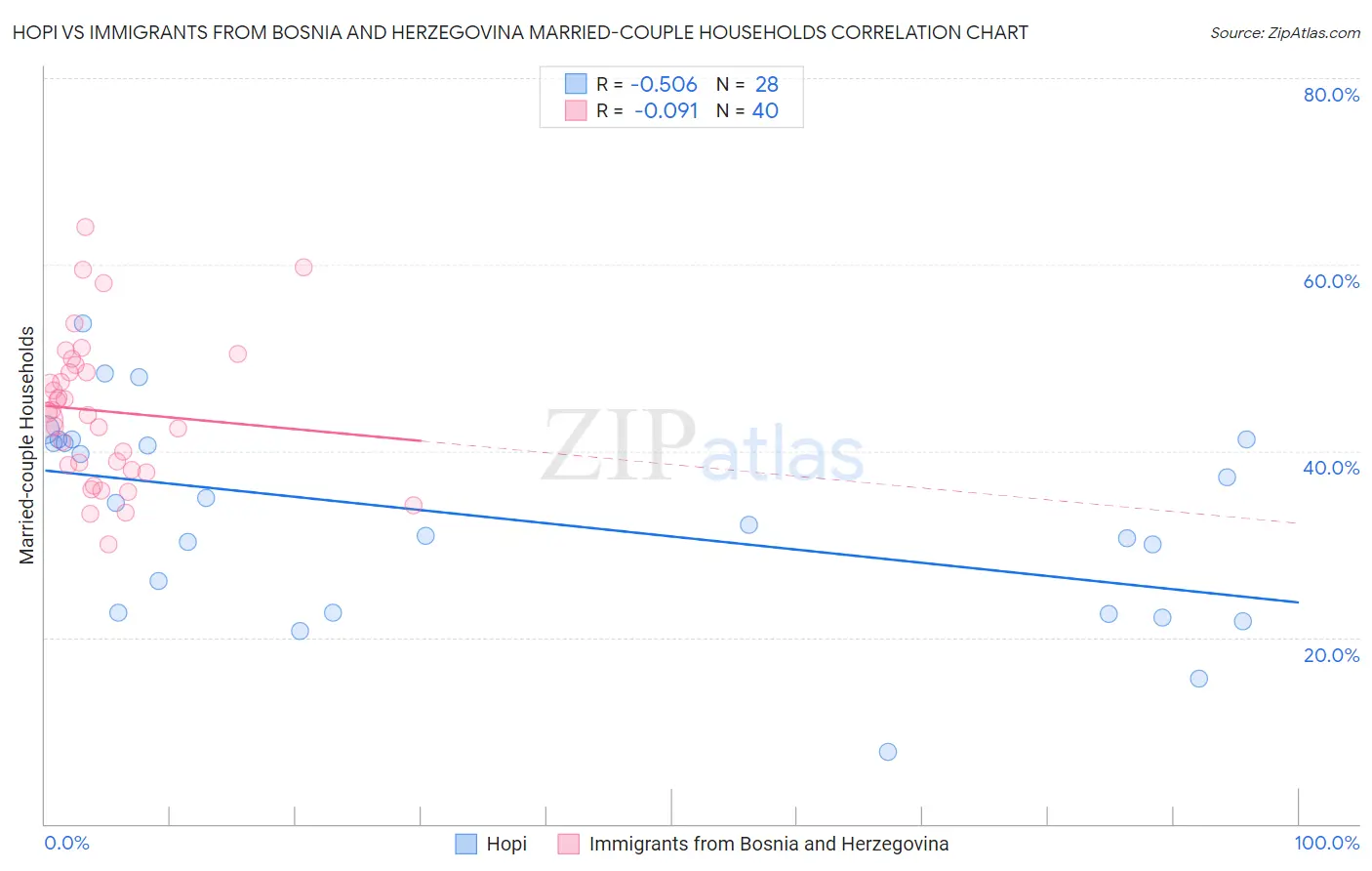 Hopi vs Immigrants from Bosnia and Herzegovina Married-couple Households