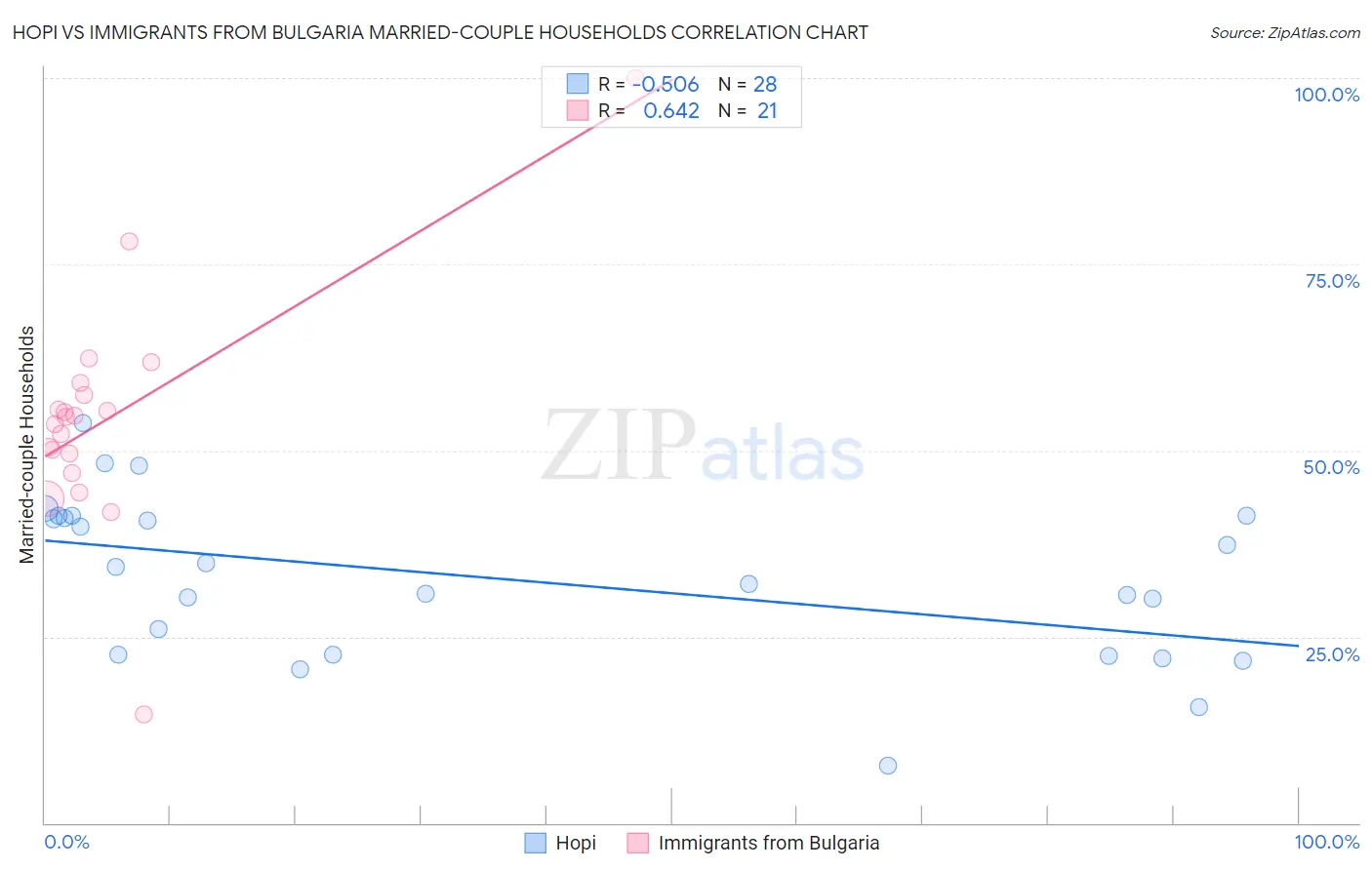 Hopi vs Immigrants from Bulgaria Married-couple Households