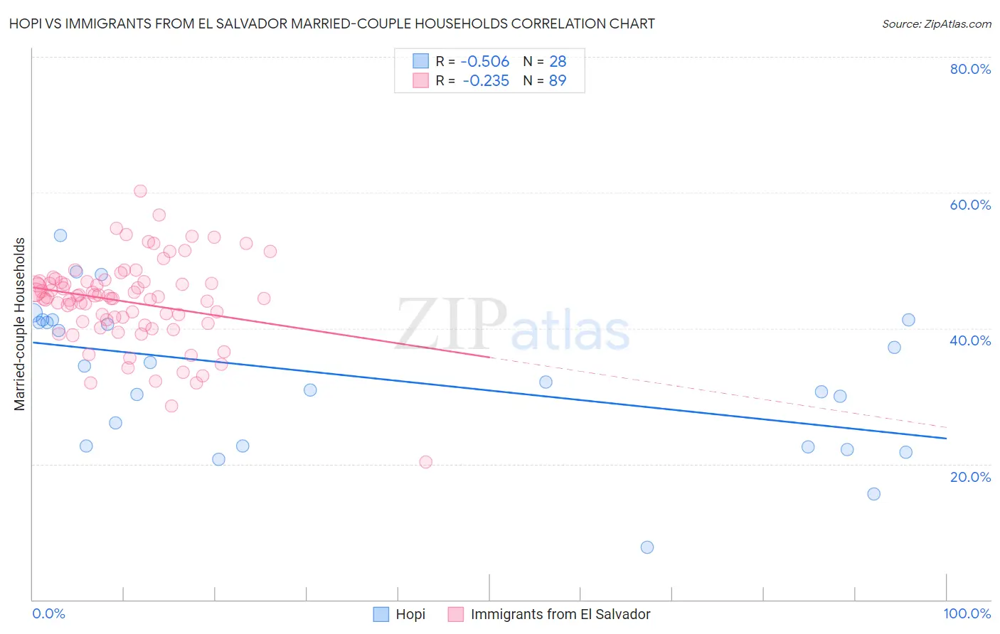 Hopi vs Immigrants from El Salvador Married-couple Households