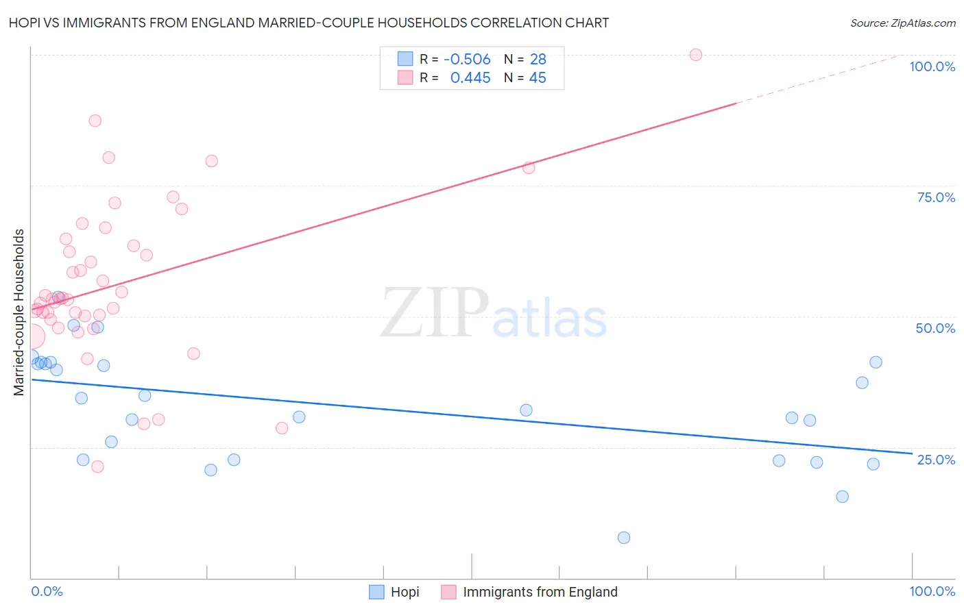 Hopi vs Immigrants from England Married-couple Households