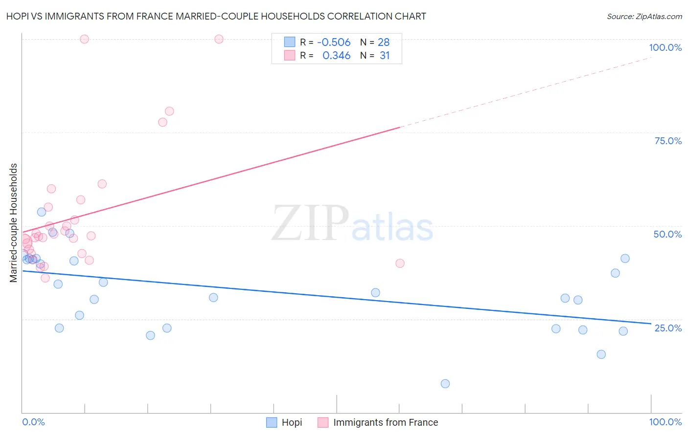 Hopi vs Immigrants from France Married-couple Households