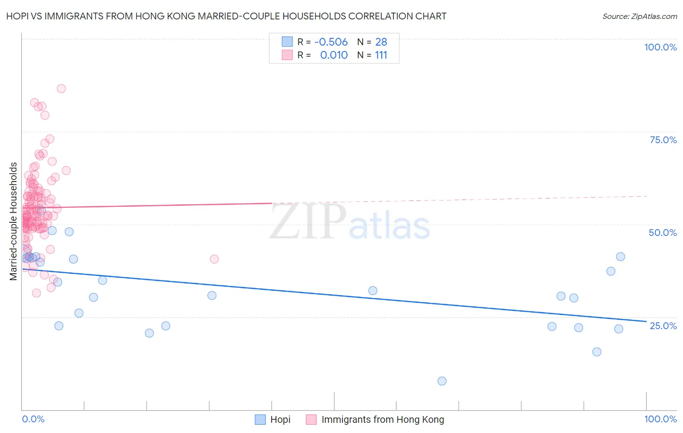 Hopi vs Immigrants from Hong Kong Married-couple Households