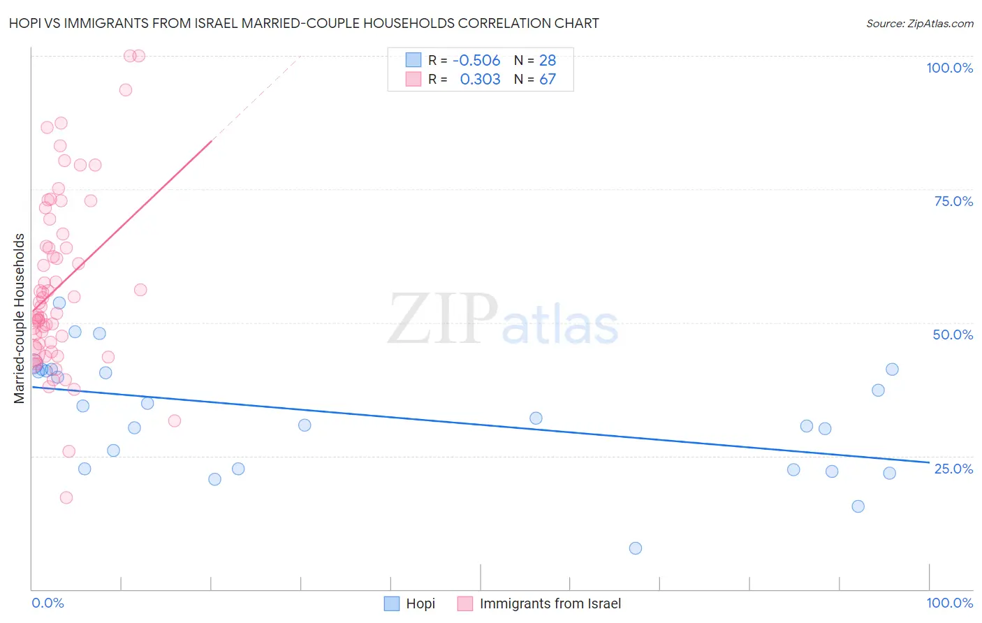 Hopi vs Immigrants from Israel Married-couple Households