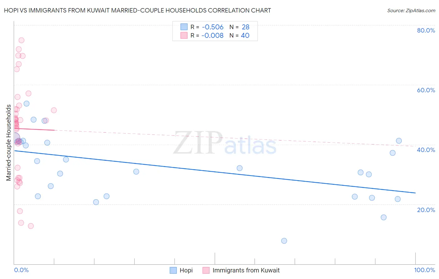 Hopi vs Immigrants from Kuwait Married-couple Households