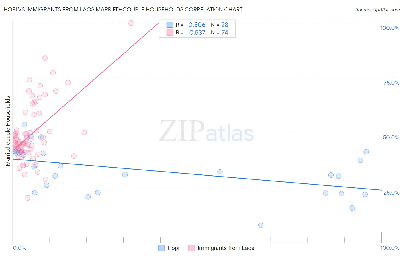 Hopi vs Immigrants from Laos Married-couple Households