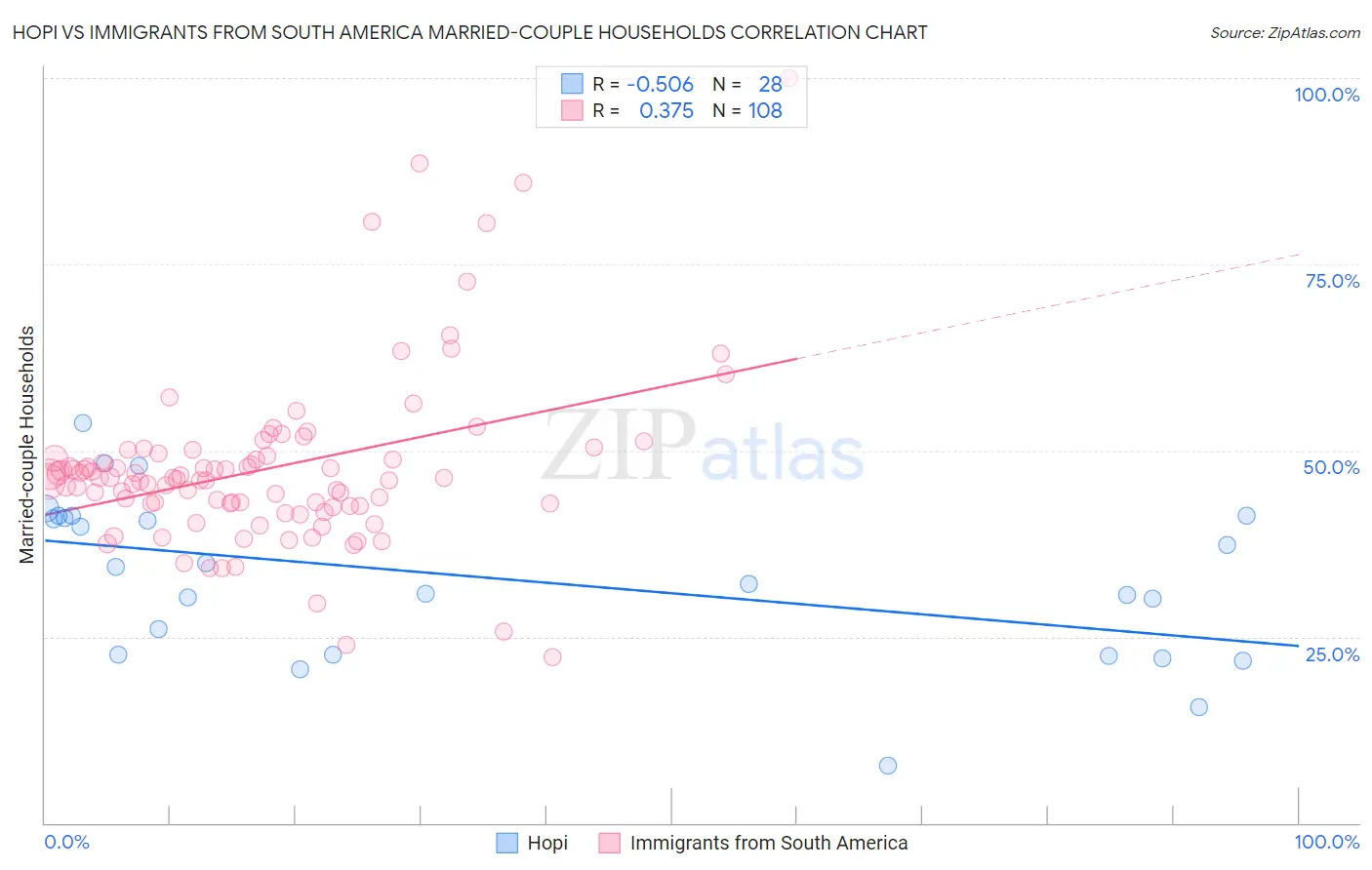 Hopi vs Immigrants from South America Married-couple Households