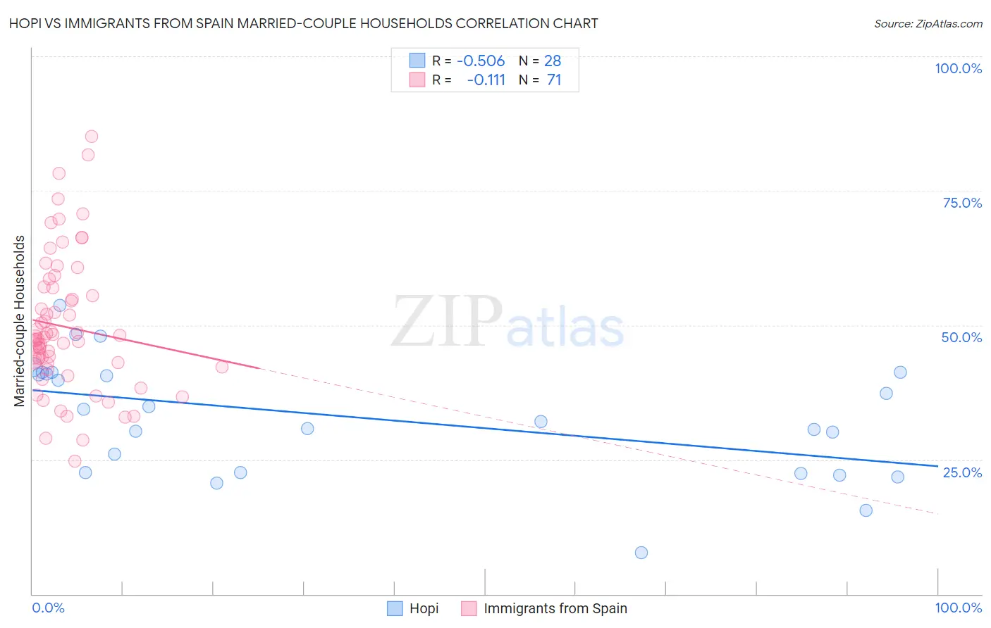 Hopi vs Immigrants from Spain Married-couple Households