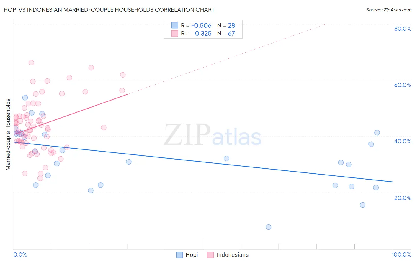 Hopi vs Indonesian Married-couple Households