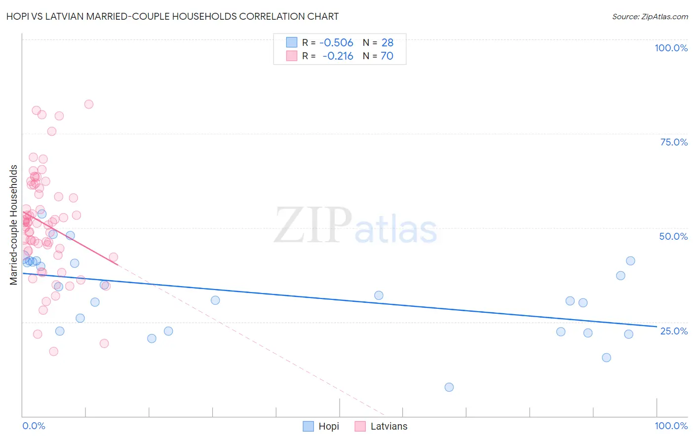 Hopi vs Latvian Married-couple Households