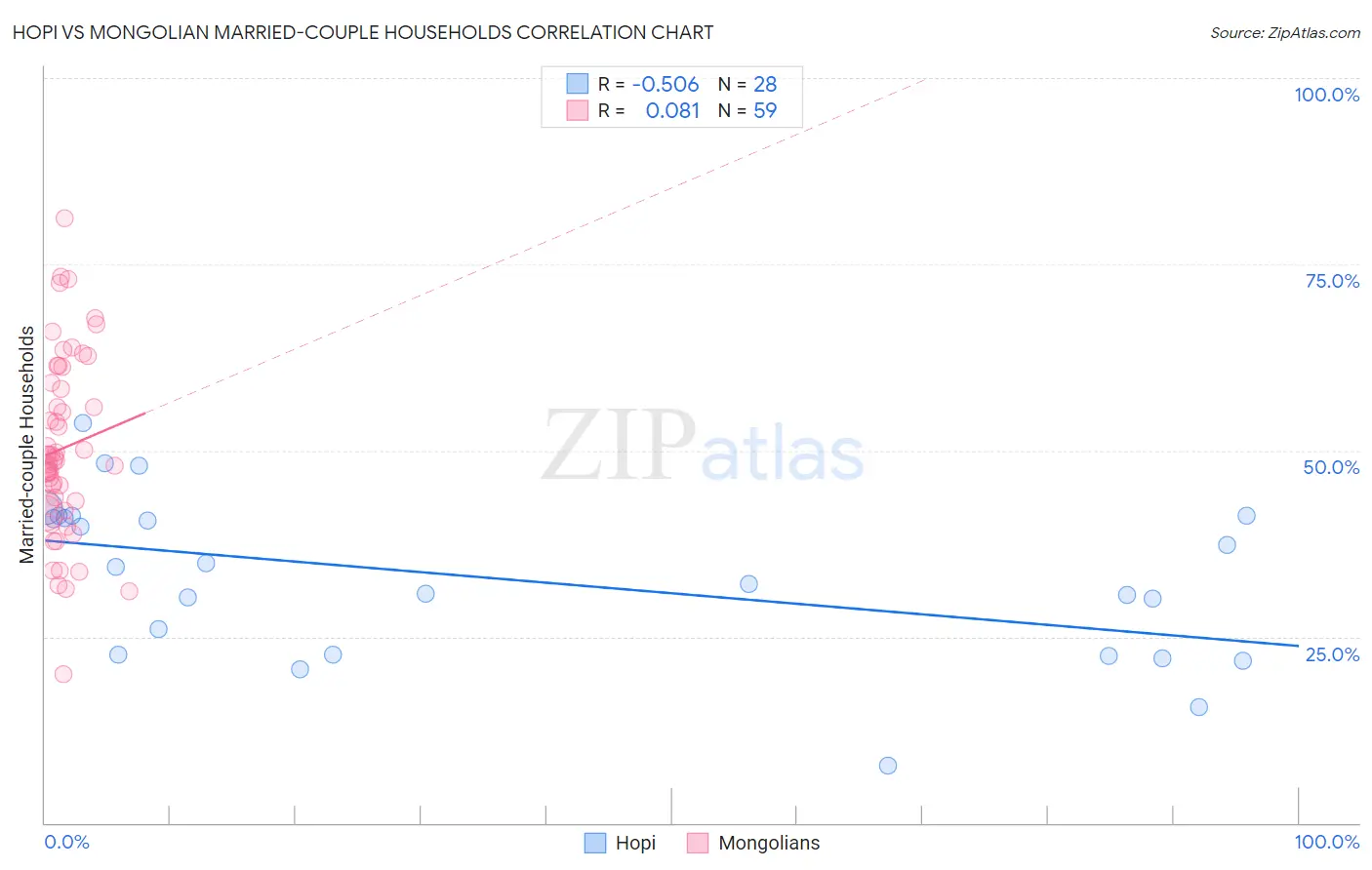 Hopi vs Mongolian Married-couple Households