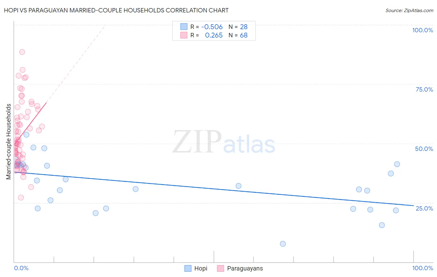 Hopi vs Paraguayan Married-couple Households