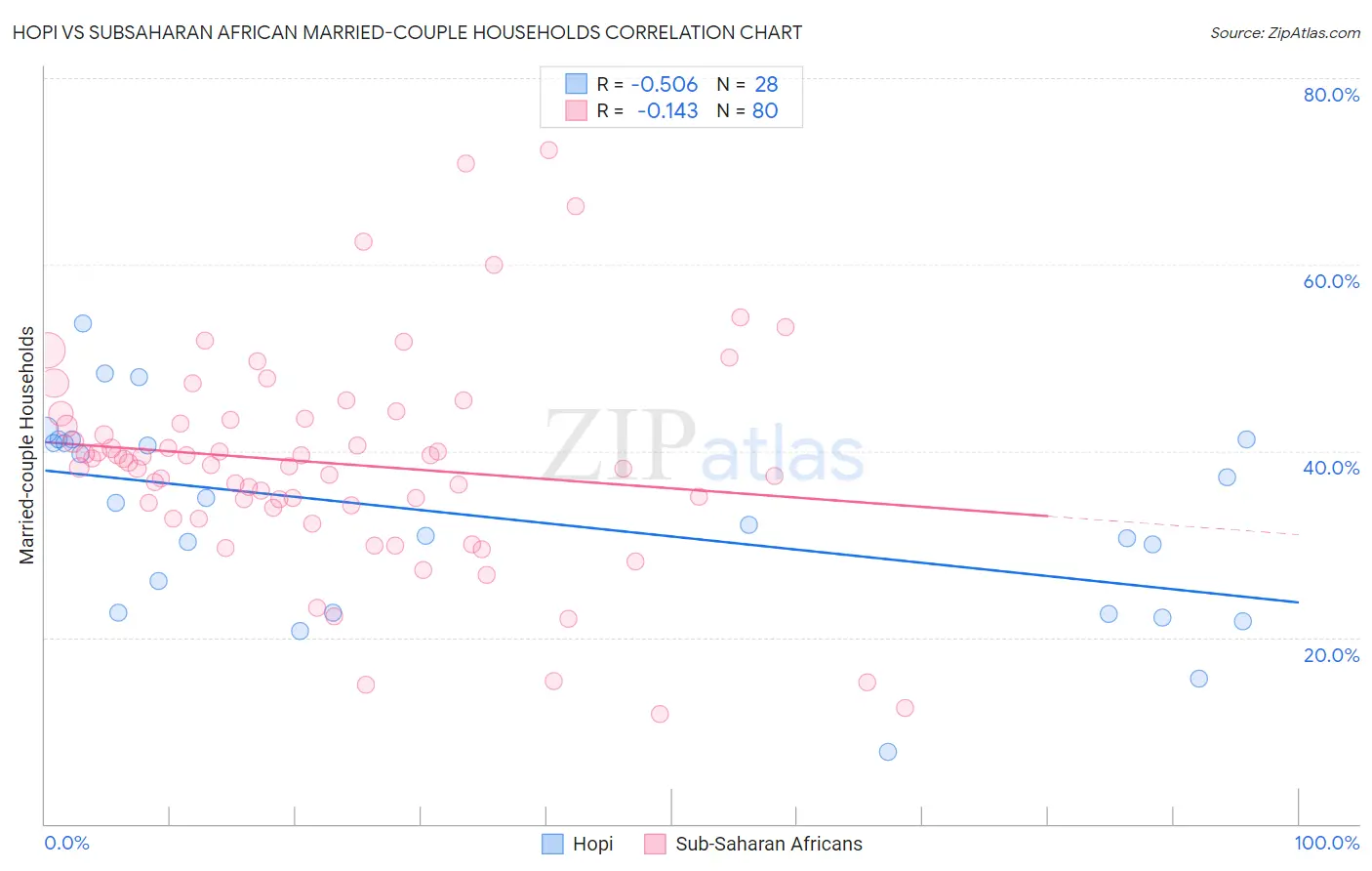 Hopi vs Subsaharan African Married-couple Households