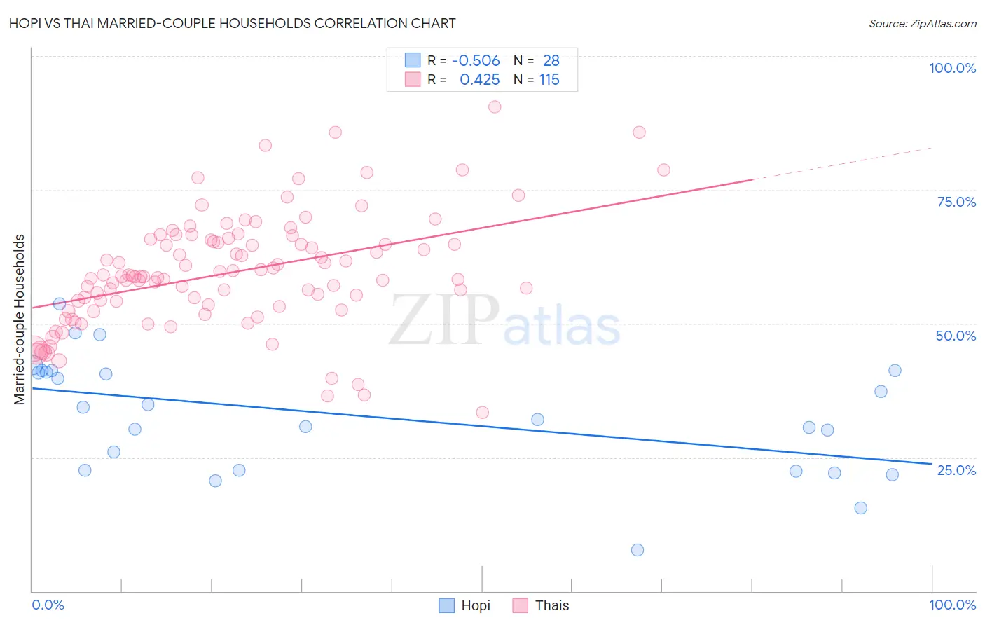 Hopi vs Thai Married-couple Households