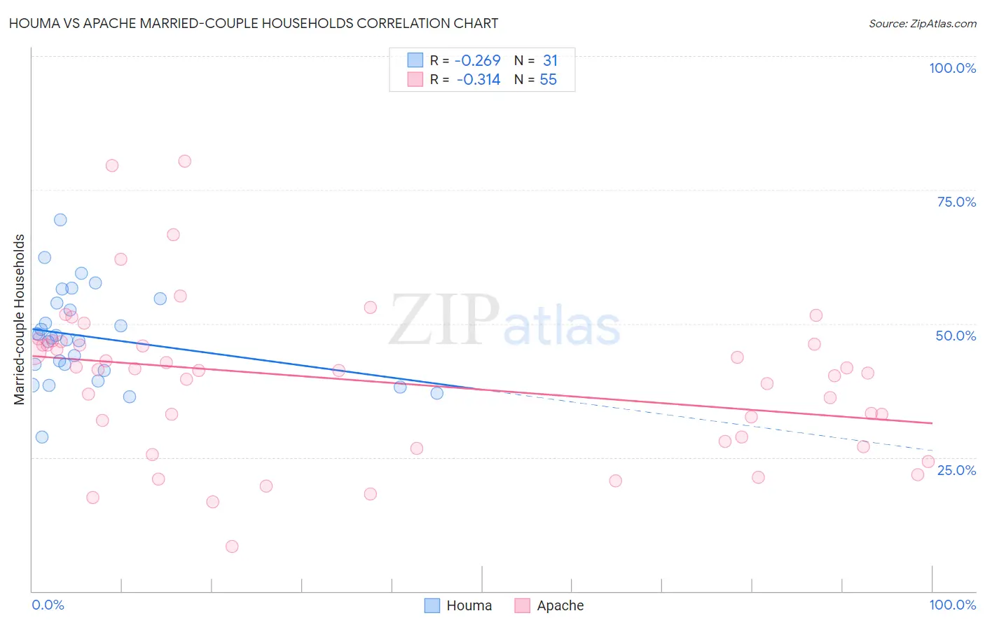 Houma vs Apache Married-couple Households