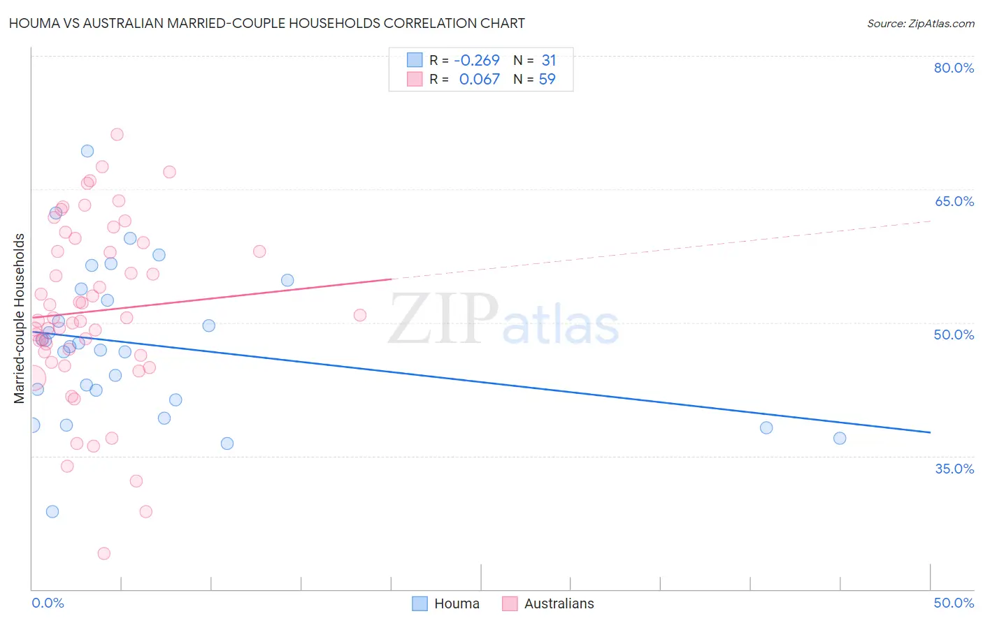 Houma vs Australian Married-couple Households