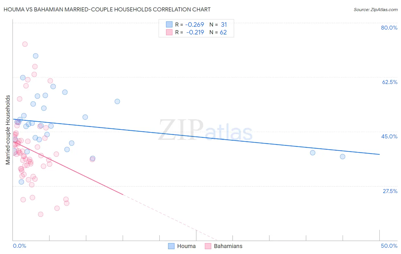 Houma vs Bahamian Married-couple Households