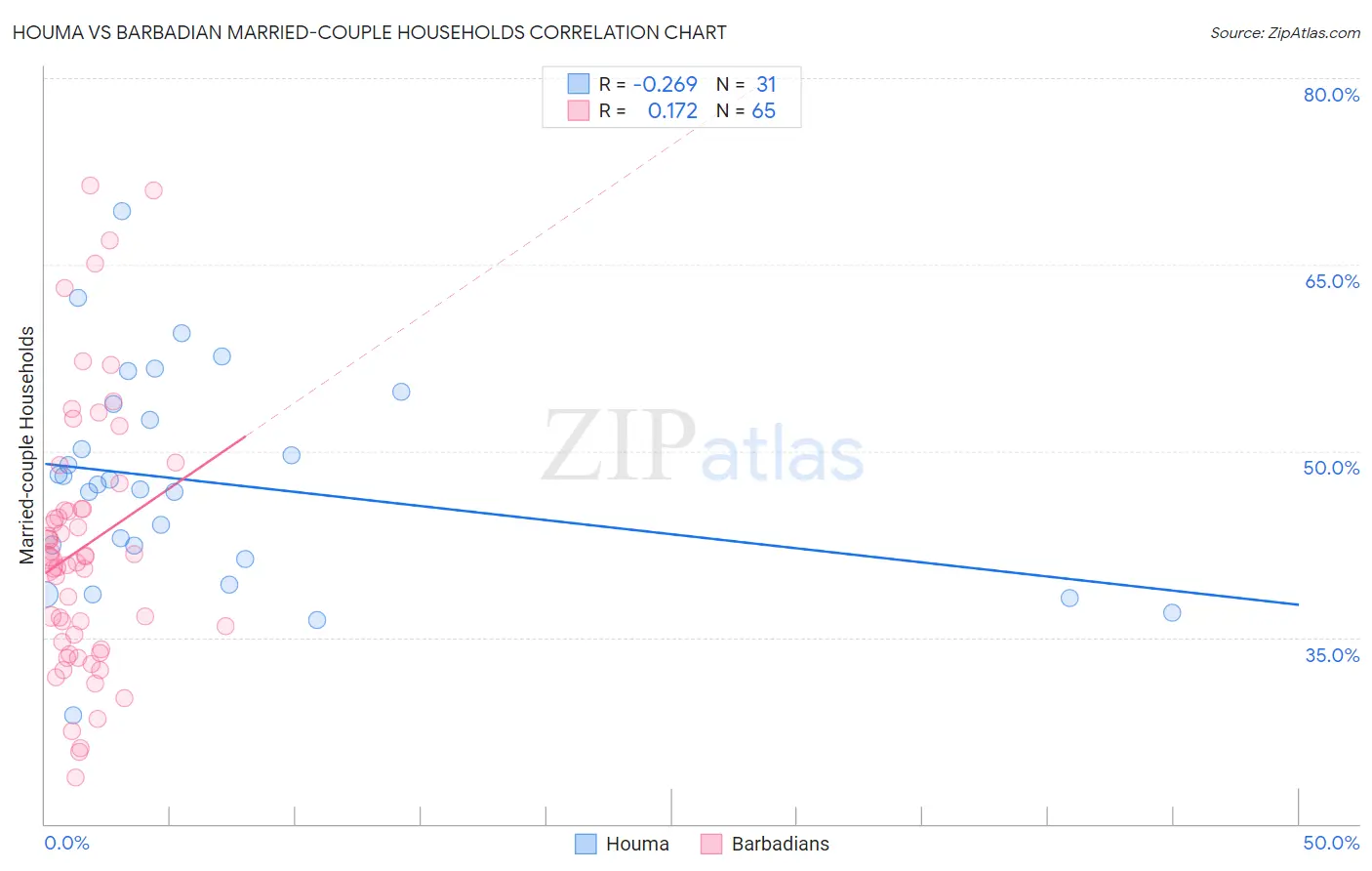 Houma vs Barbadian Married-couple Households