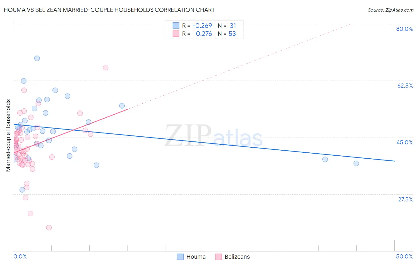 Houma vs Belizean Married-couple Households