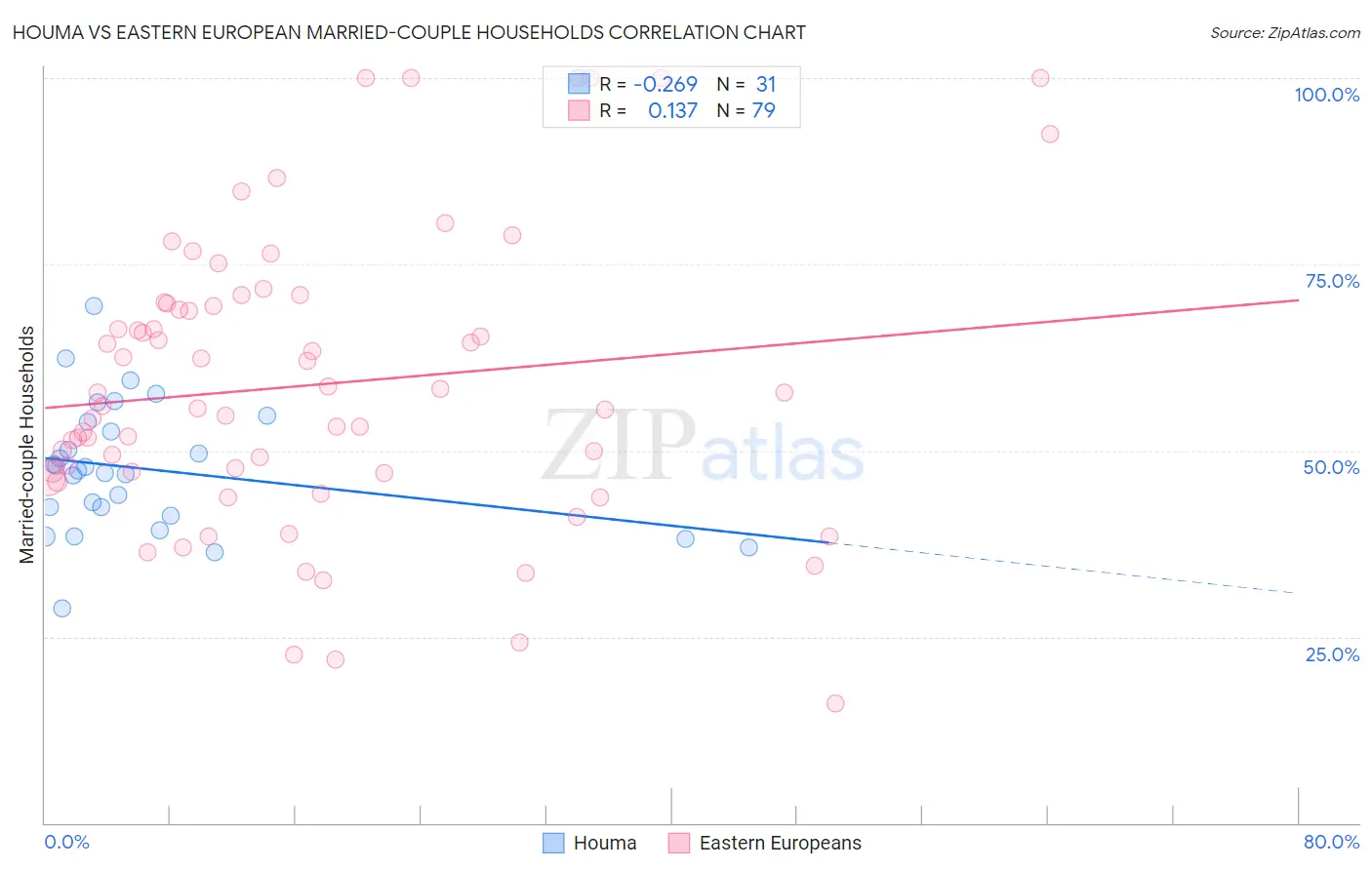 Houma vs Eastern European Married-couple Households