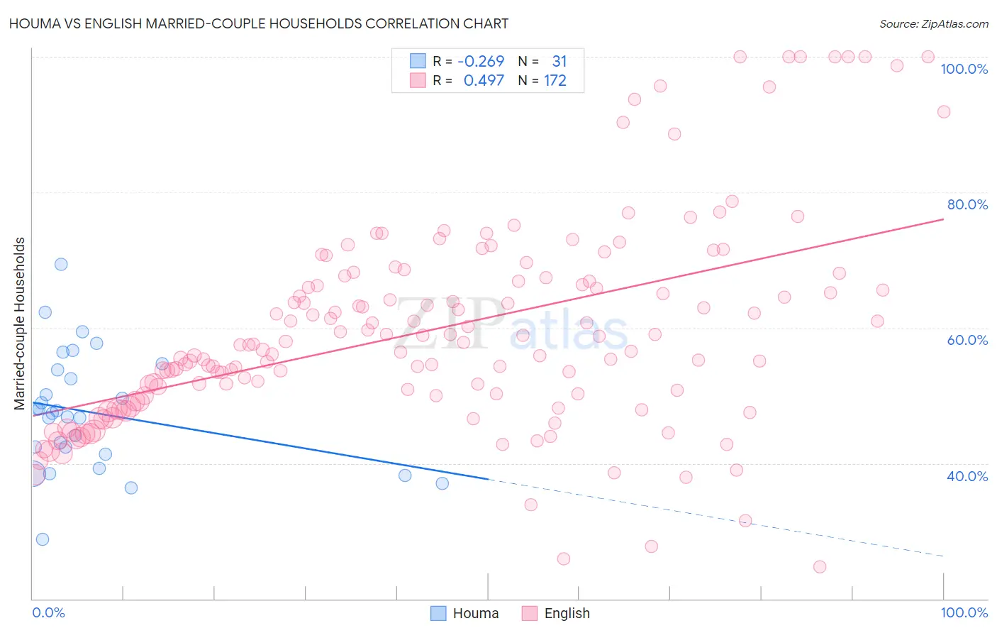 Houma vs English Married-couple Households