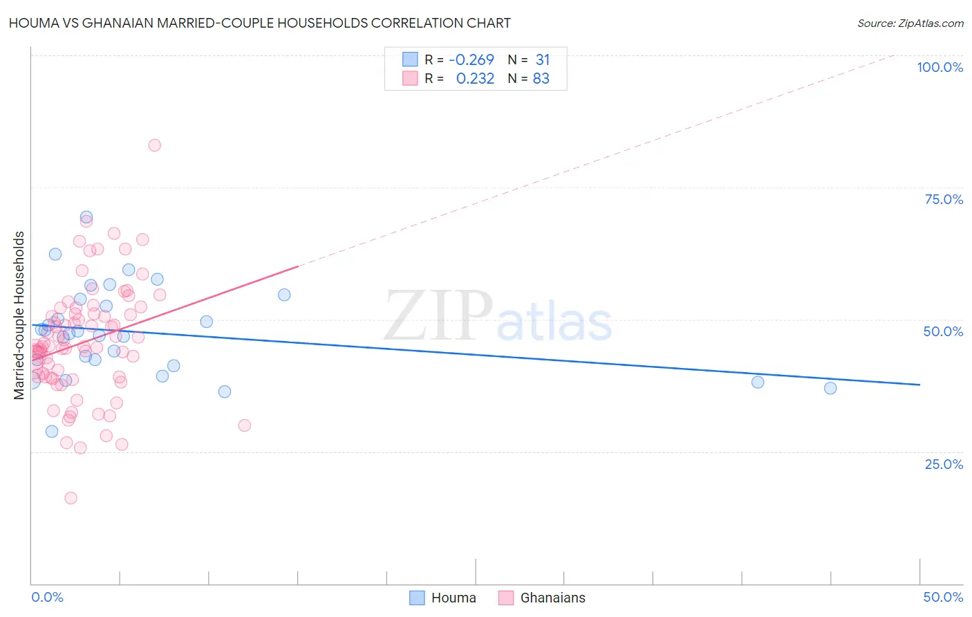 Houma vs Ghanaian Married-couple Households