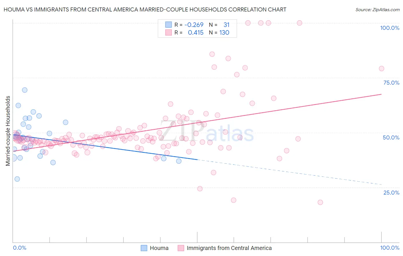 Houma vs Immigrants from Central America Married-couple Households