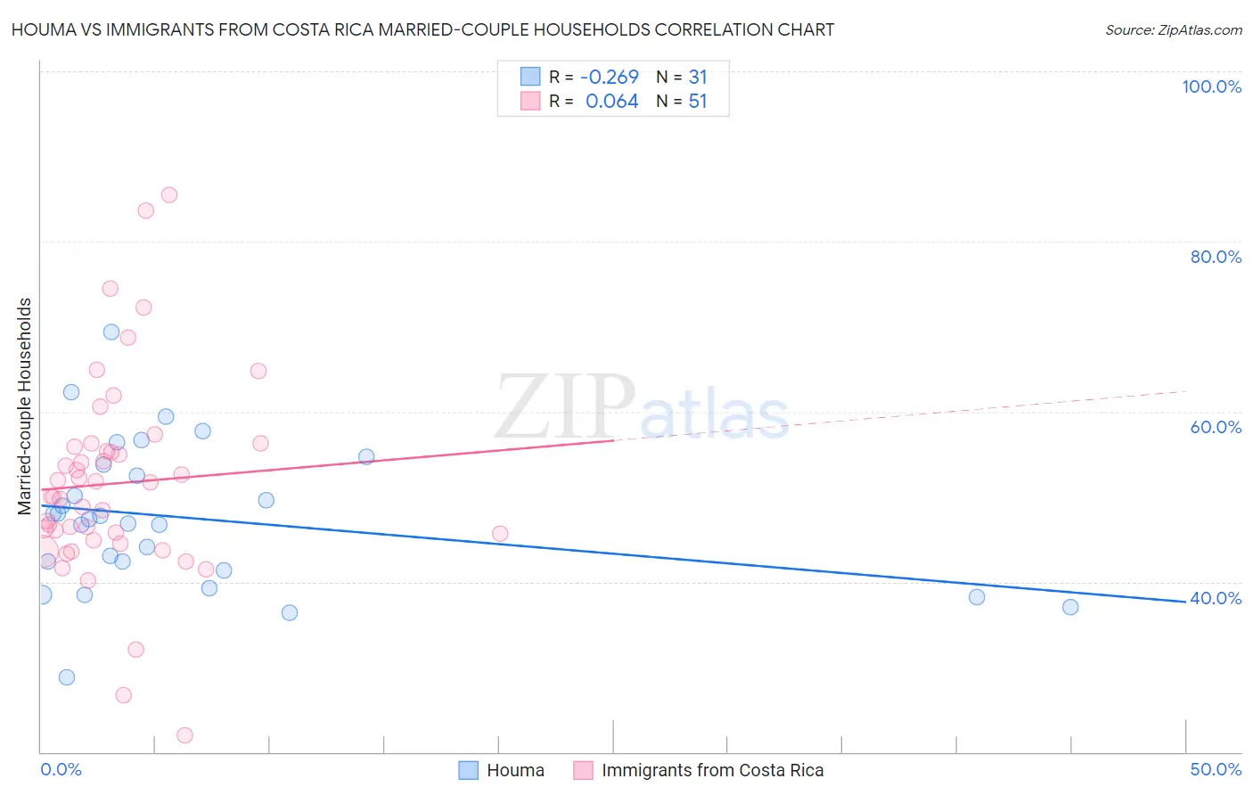 Houma vs Immigrants from Costa Rica Married-couple Households