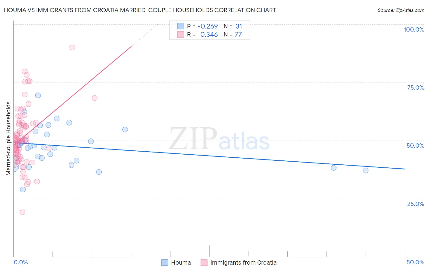 Houma vs Immigrants from Croatia Married-couple Households