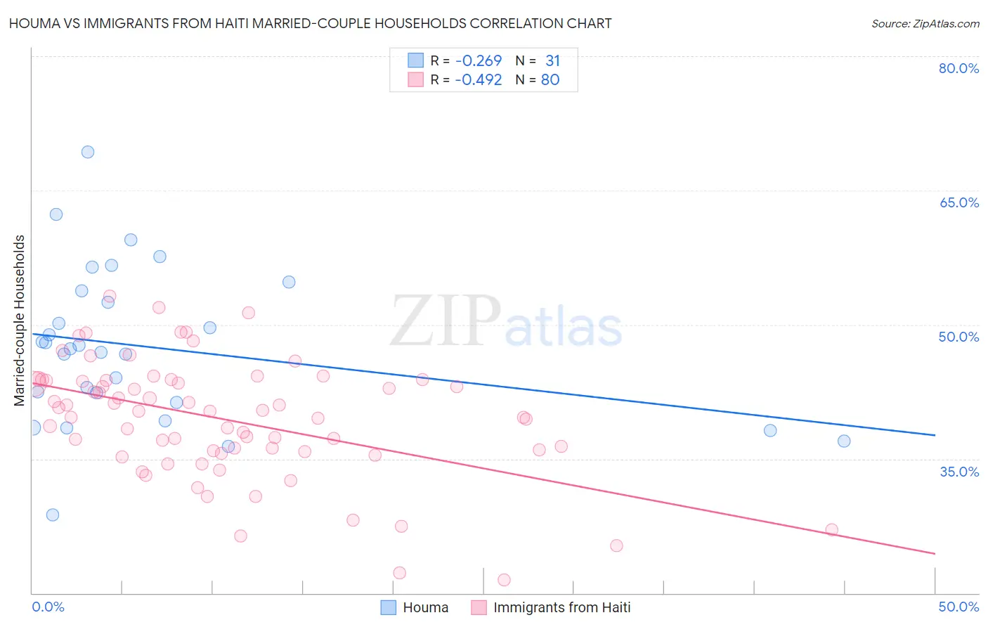 Houma vs Immigrants from Haiti Married-couple Households