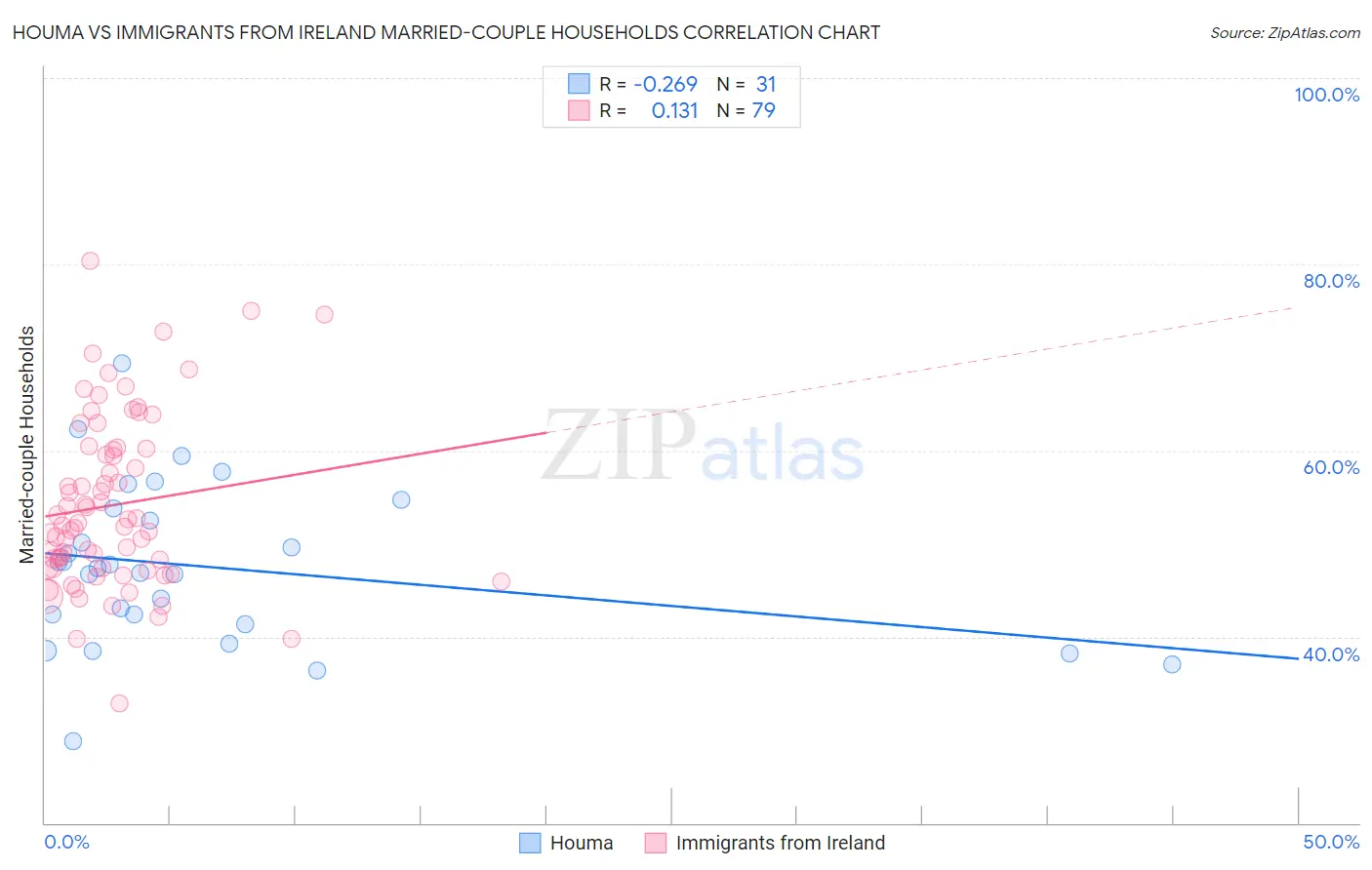 Houma vs Immigrants from Ireland Married-couple Households