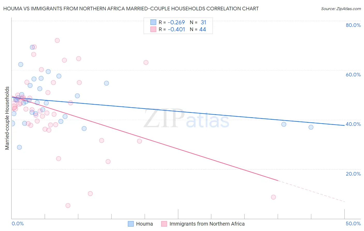 Houma vs Immigrants from Northern Africa Married-couple Households