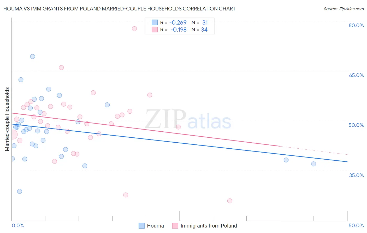 Houma vs Immigrants from Poland Married-couple Households