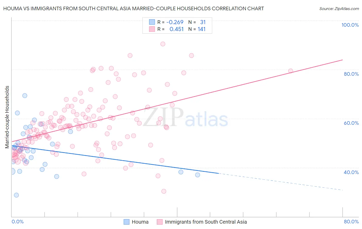 Houma vs Immigrants from South Central Asia Married-couple Households