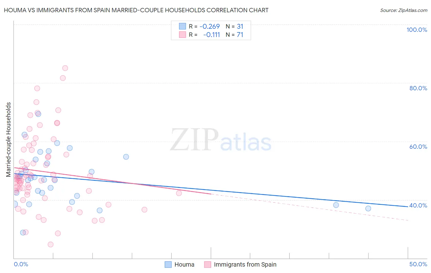 Houma vs Immigrants from Spain Married-couple Households