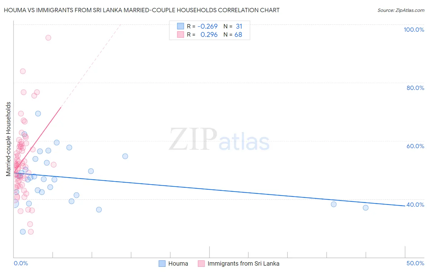 Houma vs Immigrants from Sri Lanka Married-couple Households