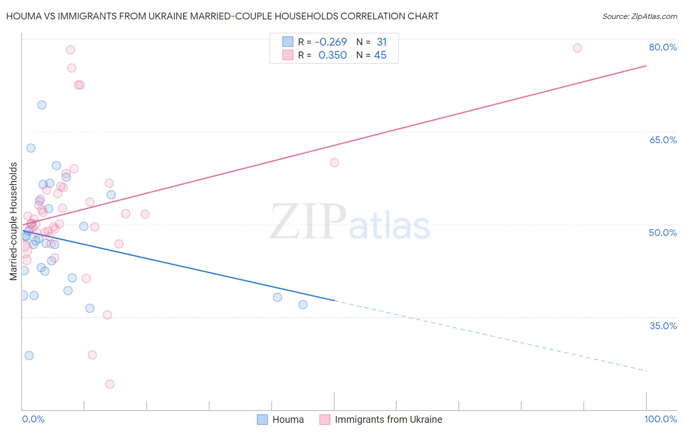 Houma vs Immigrants from Ukraine Married-couple Households