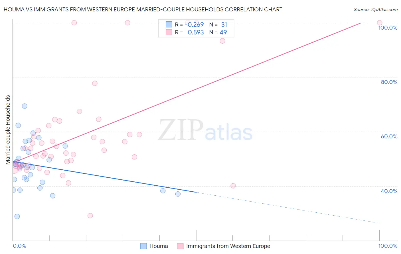 Houma vs Immigrants from Western Europe Married-couple Households