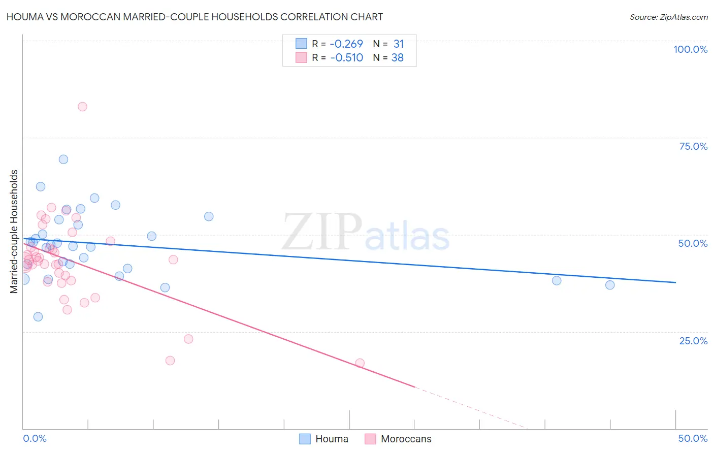 Houma vs Moroccan Married-couple Households