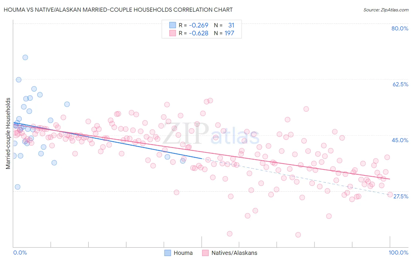 Houma vs Native/Alaskan Married-couple Households