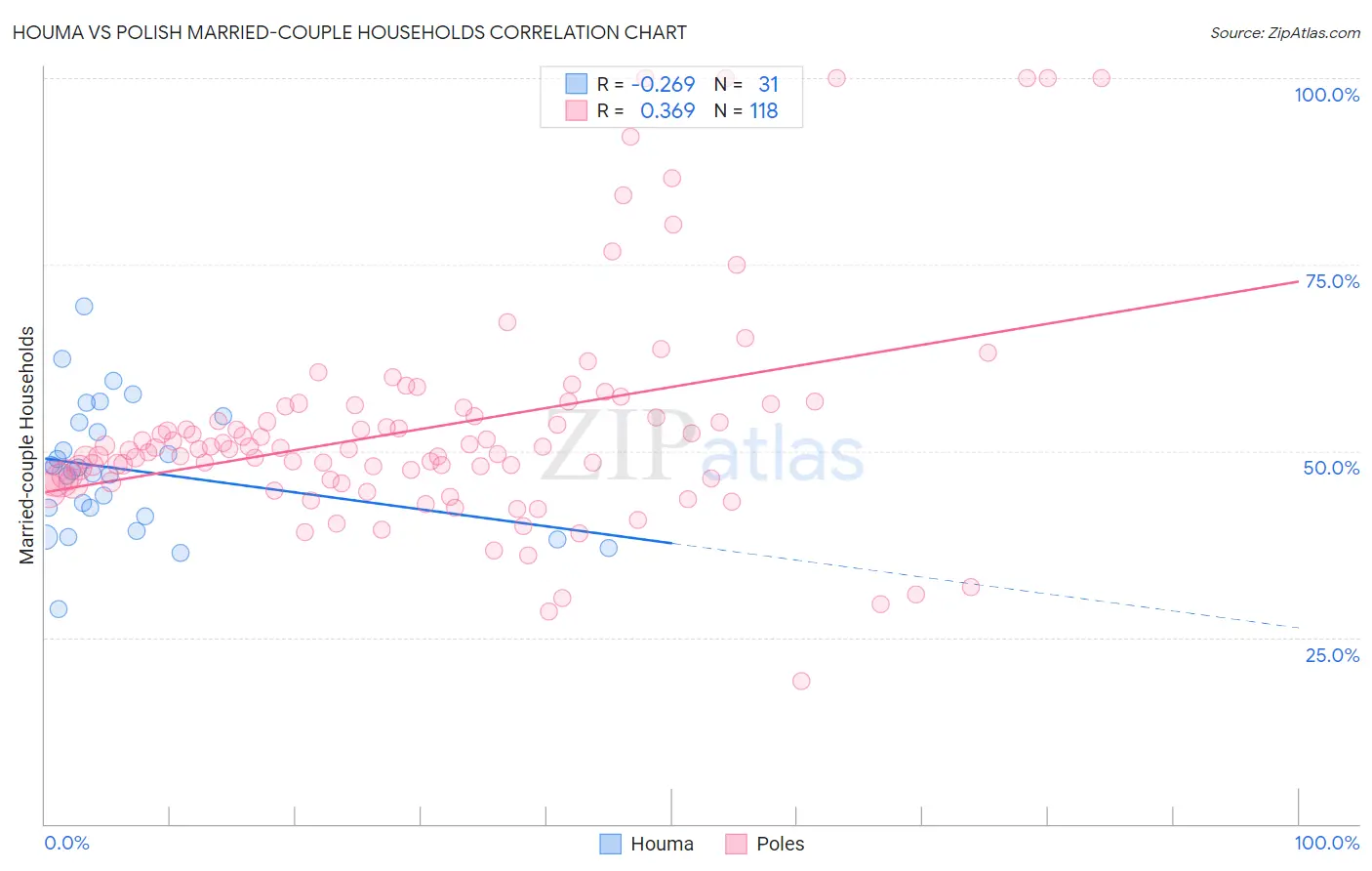 Houma vs Polish Married-couple Households