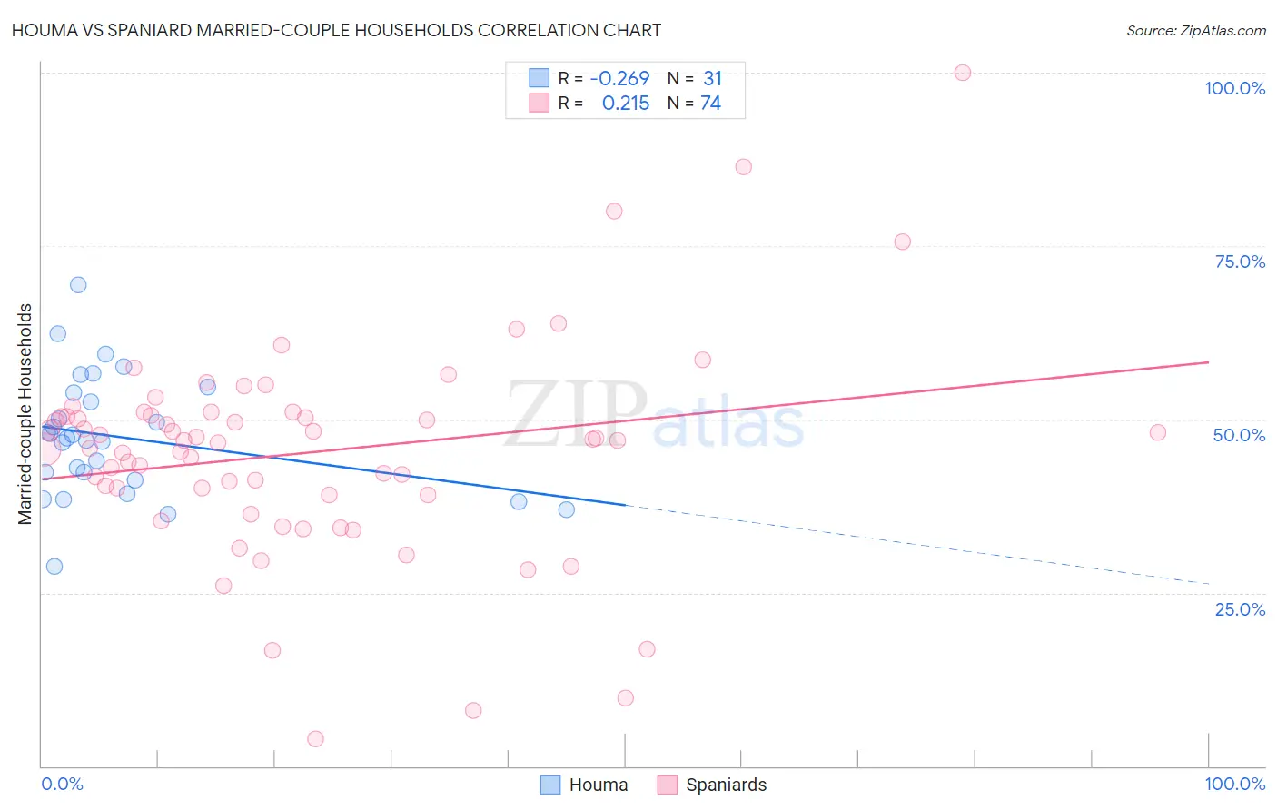 Houma vs Spaniard Married-couple Households