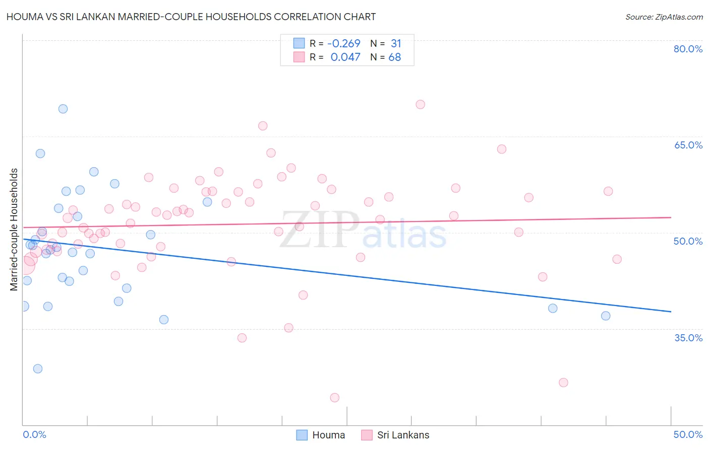 Houma vs Sri Lankan Married-couple Households