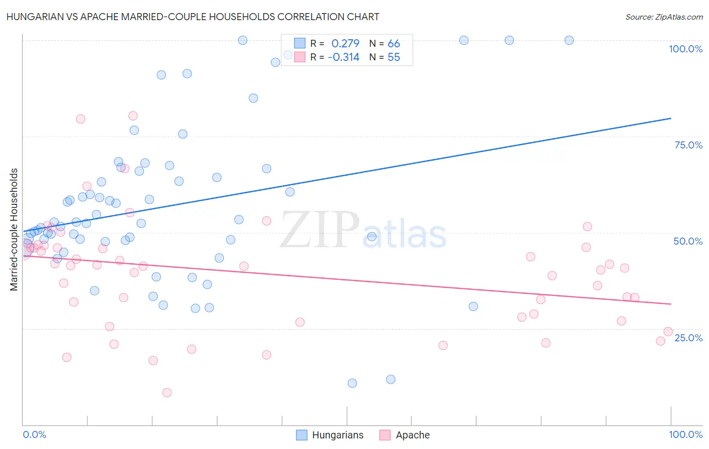 Hungarian vs Apache Married-couple Households