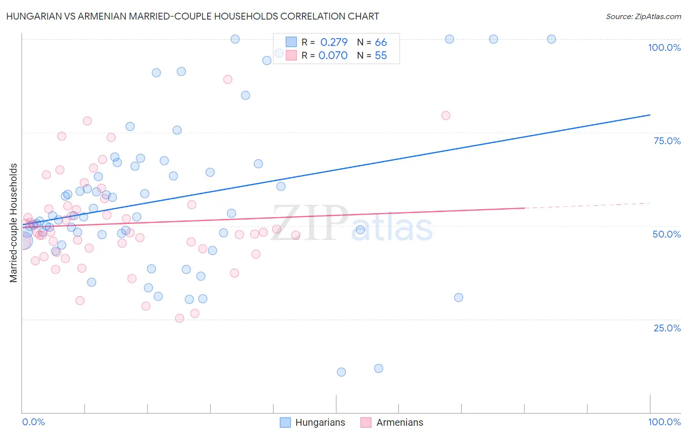 Hungarian vs Armenian Married-couple Households