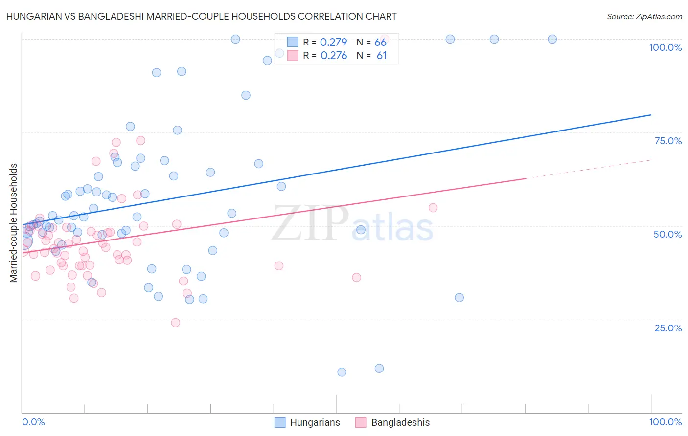 Hungarian vs Bangladeshi Married-couple Households