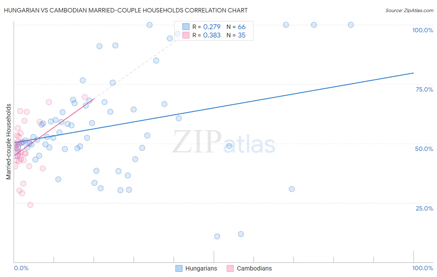 Hungarian vs Cambodian Married-couple Households