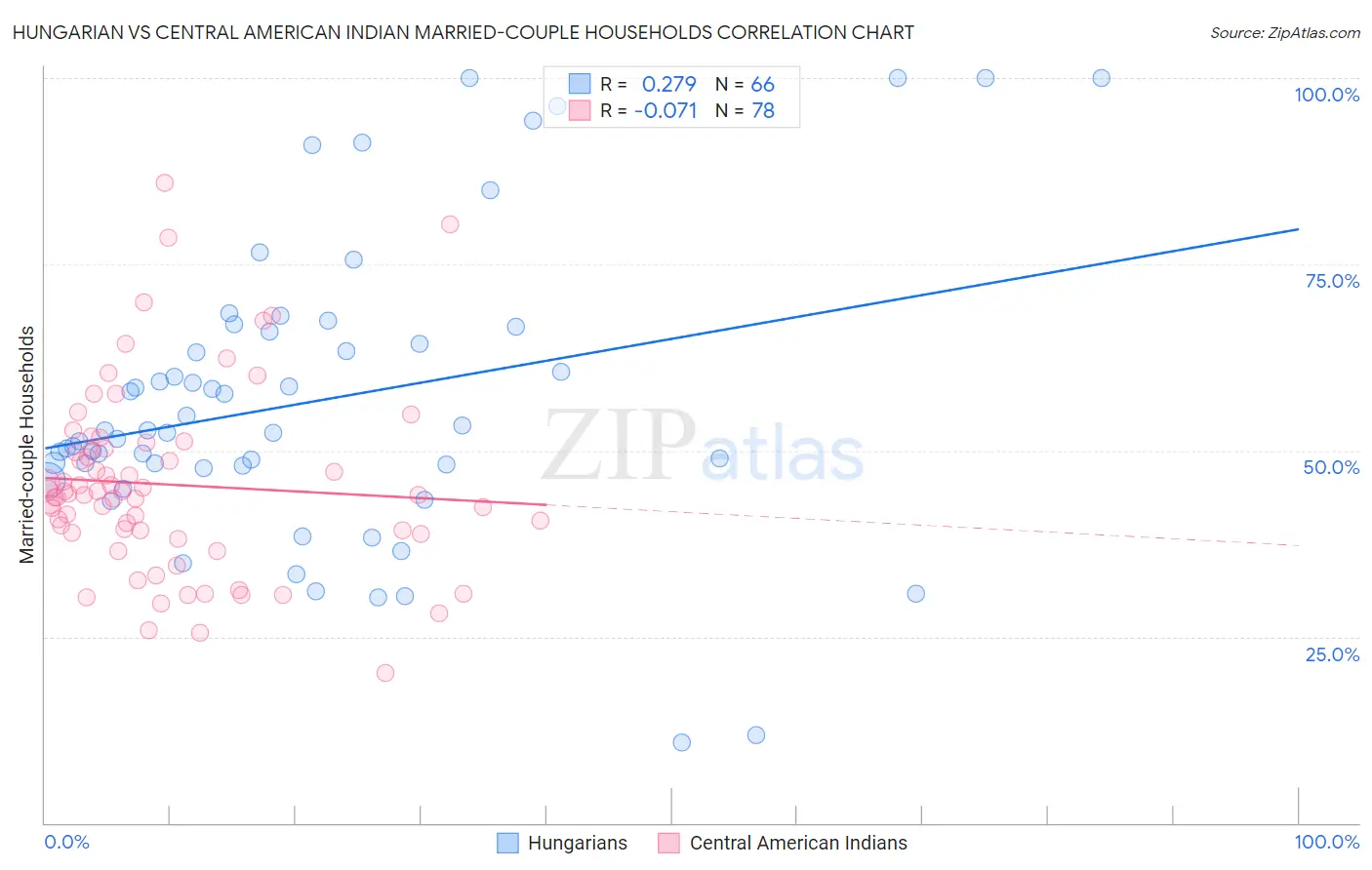 Hungarian vs Central American Indian Married-couple Households