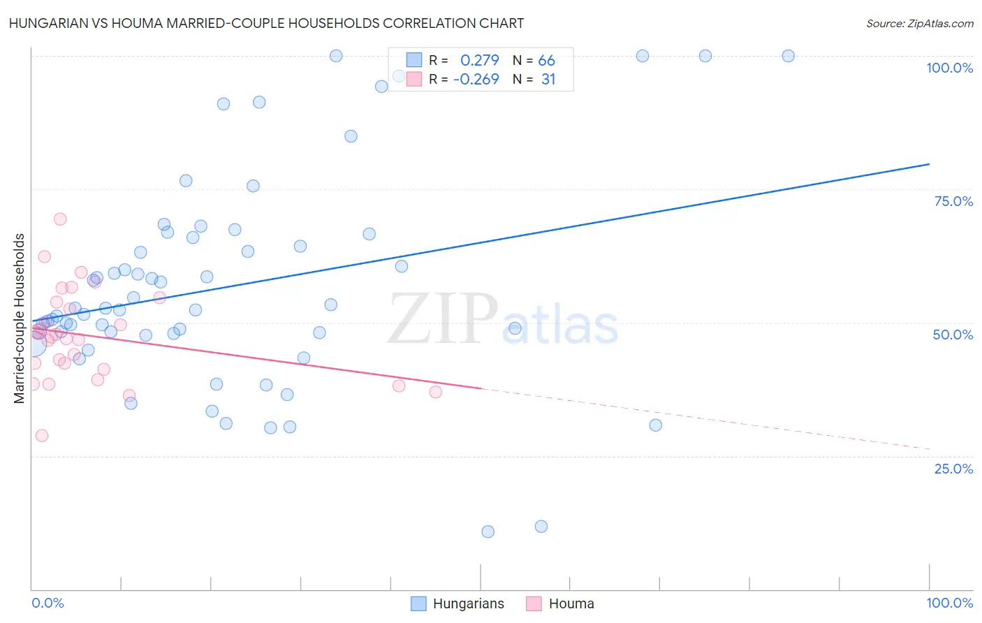 Hungarian vs Houma Married-couple Households